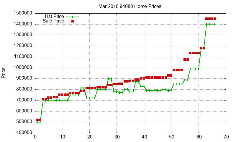 94080 Homes Just Sold 2016-03