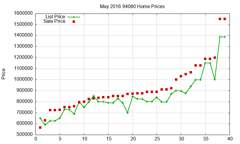 94080 Homes Just Sold 2016-05