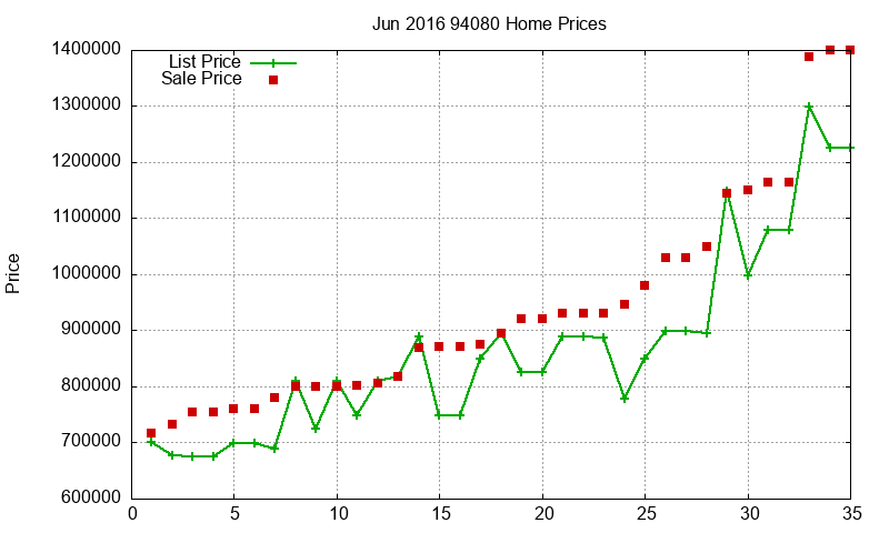 94080 Homes Just Sold 2016-06