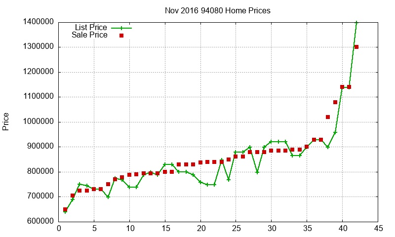 94080 Homes Just Sold 2016-11