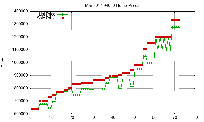 94080 Homes Just Sold 2017-03