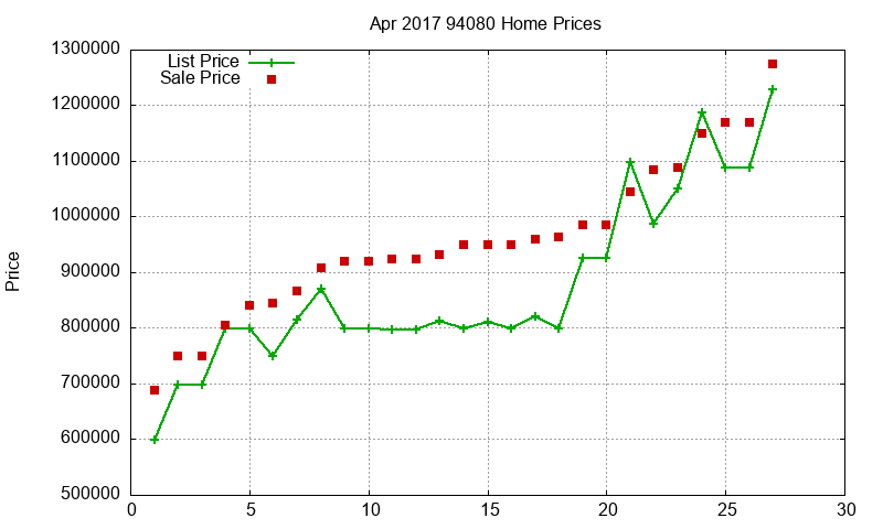 94080 Homes Just Sold 2017-04