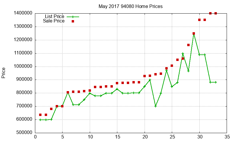 94080 Homes Just Sold 2017-05