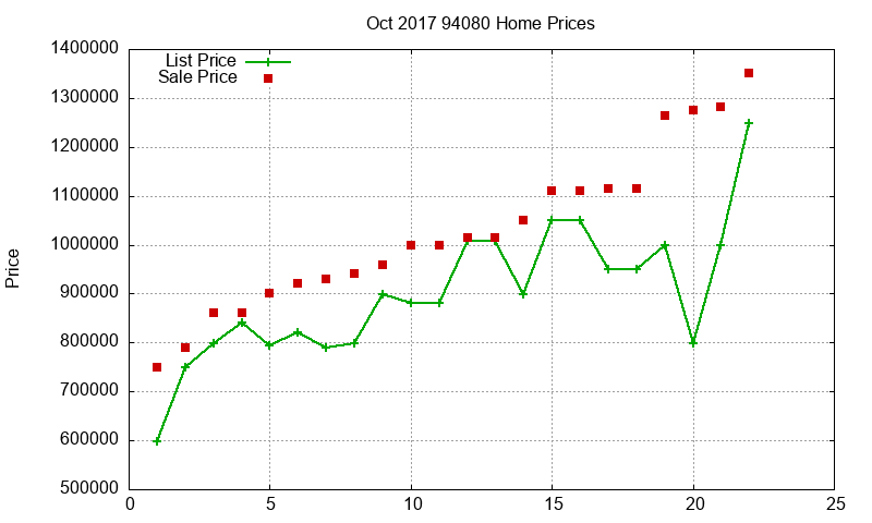 94080 Homes Just Sold 2017-10