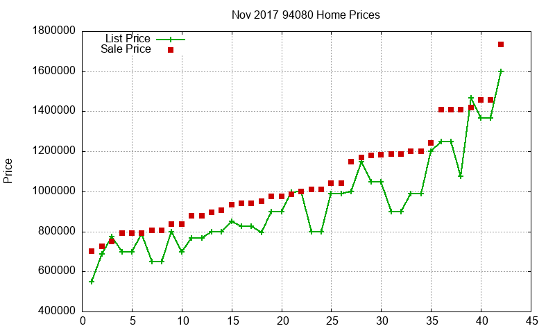 94080 Homes Just Sold 2017-11
