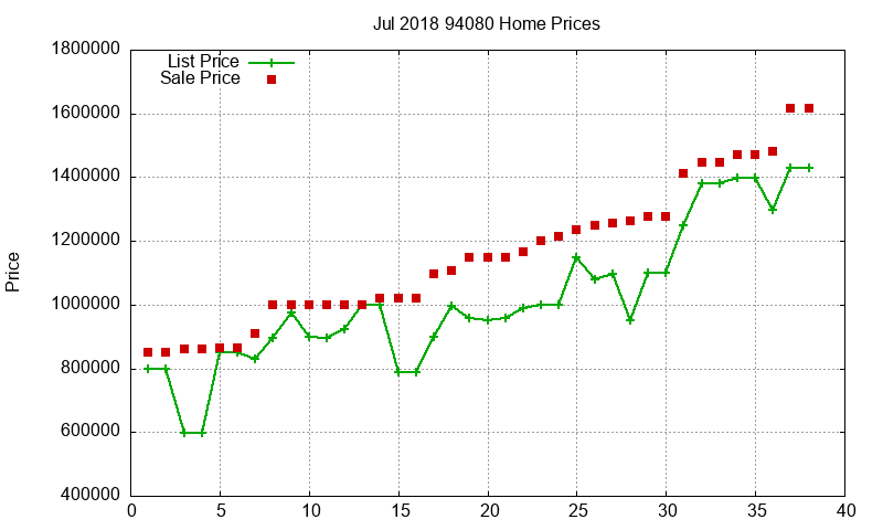 94080 Homes Just Sold 2018-07