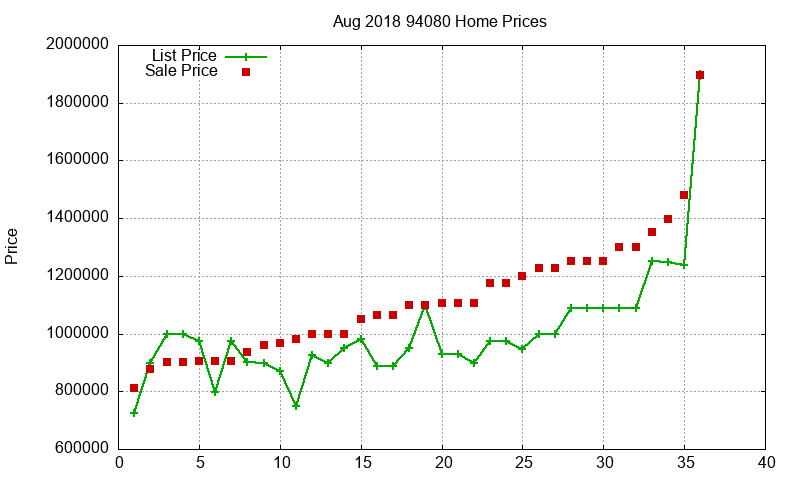 94080 Homes Just Sold 2018-08
