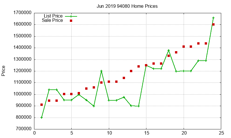 94080 Homes Just Sold 2019-06