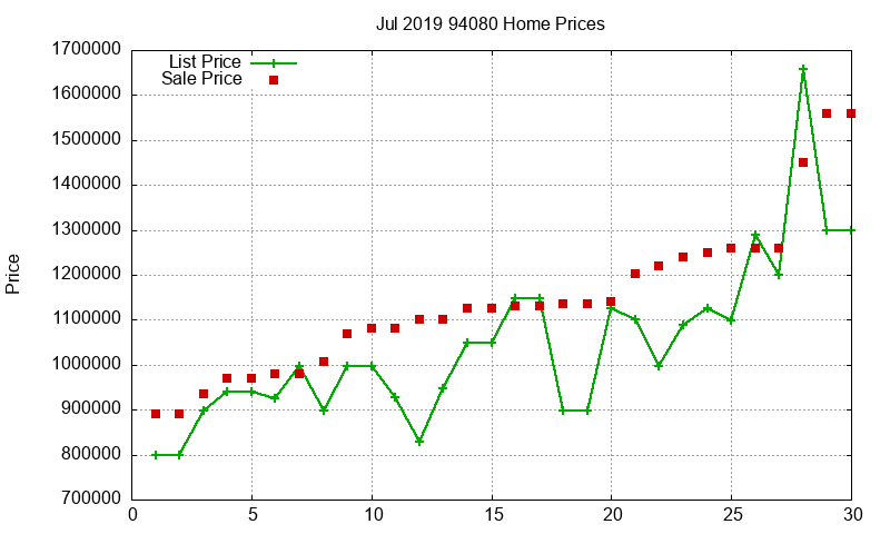 94080 Homes Just Sold 2019-07