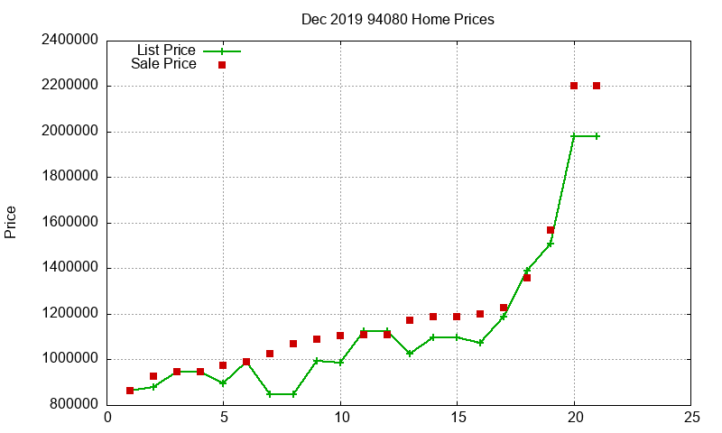 94080 Homes Just Sold 2019-12