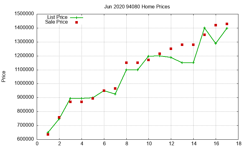 94080 Homes Just Sold 2020-06