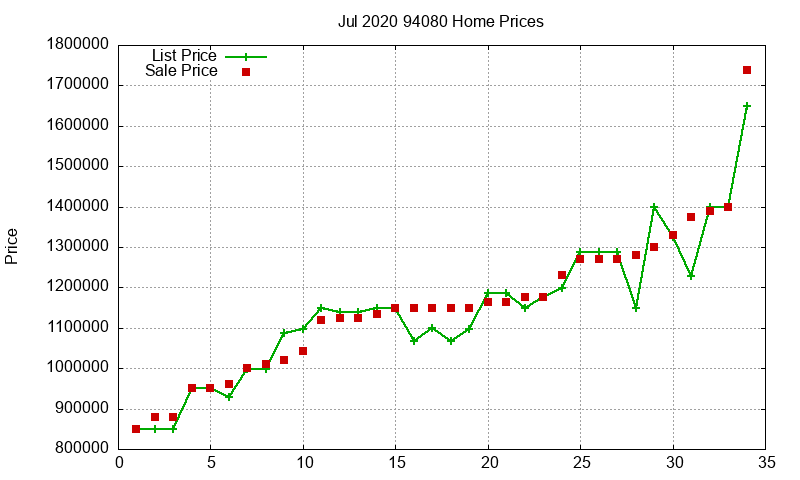 94080 Homes Just Sold 2020-07
