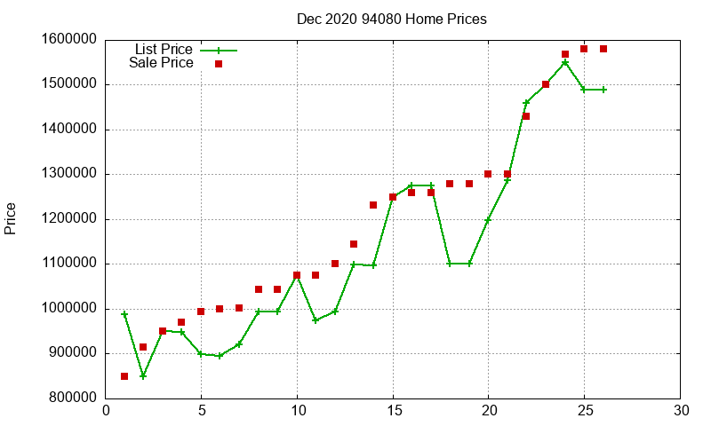 94080 Homes Just Sold 2020-12