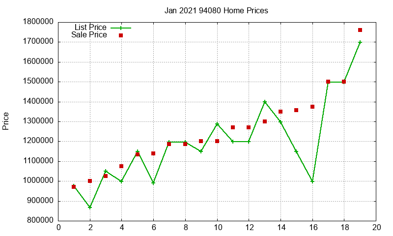 94080 Homes Just Sold 2021-01