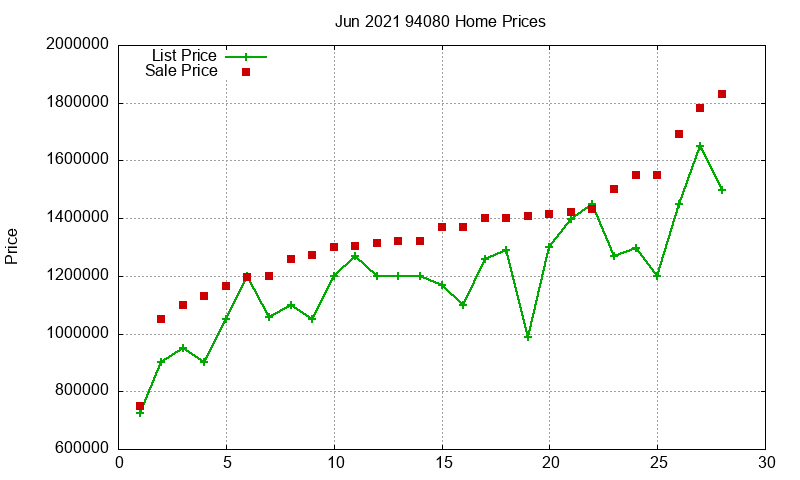 94080 Homes Just Sold 2021-06