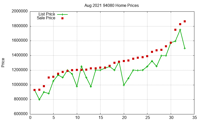 94080 Homes Just Sold 2021-08