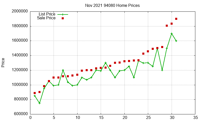94080 Homes Just Sold 2021-11
