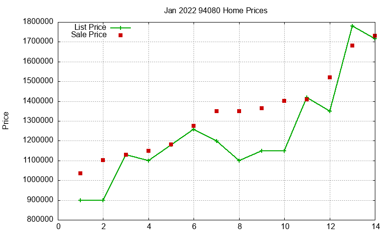 94080 Homes Just Sold 2022-01