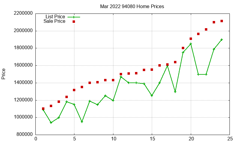 94080 Homes Just Sold 2022-03