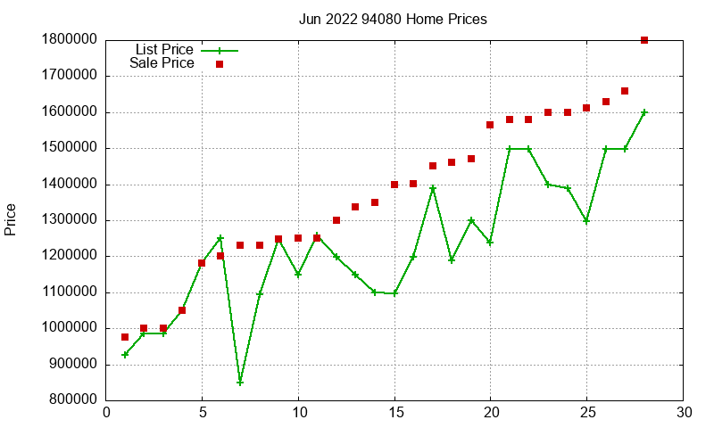 94080 Homes Just Sold 2022-06
