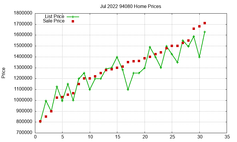 94080 Homes Just Sold 2022-07