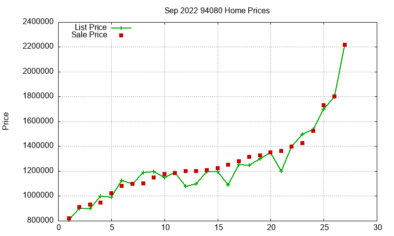 94080 Homes Just Sold 2022-09