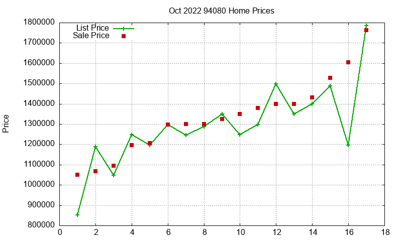 94080 Homes Just Sold 2022-10