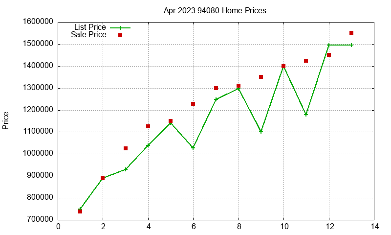 94080 Homes Just Sold 2023-04