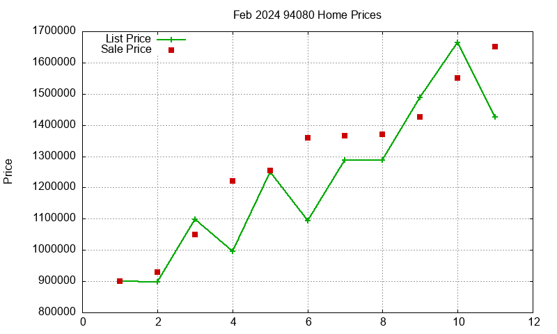 94080 Homes Just Sold 2024-02