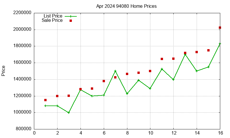 94080 Homes Just Sold 2024-04