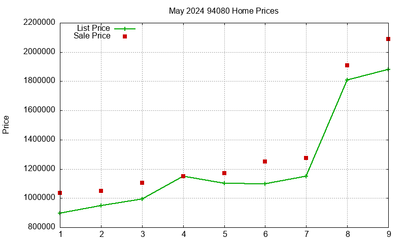 94080 Homes Just Sold 2024-05