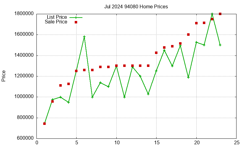 94080 Homes Just Sold 2024-07