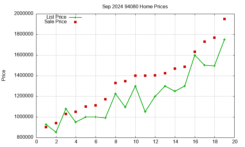94080 Homes Just Sold 2024-09