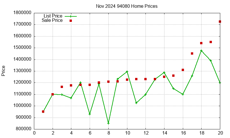 94080 Homes Just Sold 2024-11
