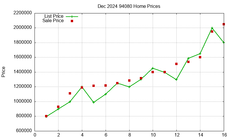 94080 Homes Just Sold 2024-12