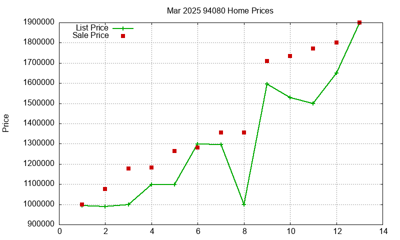 94080 Homes Just Sold 2025-03