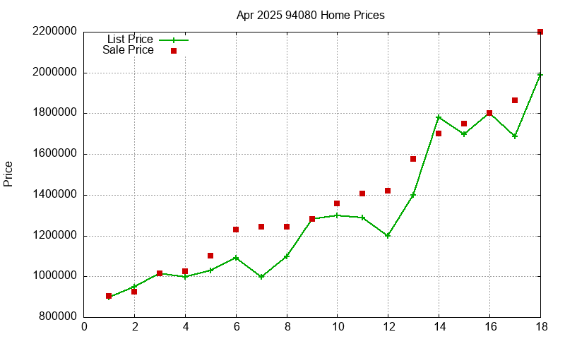 94080 Homes Just Sold 2025-04