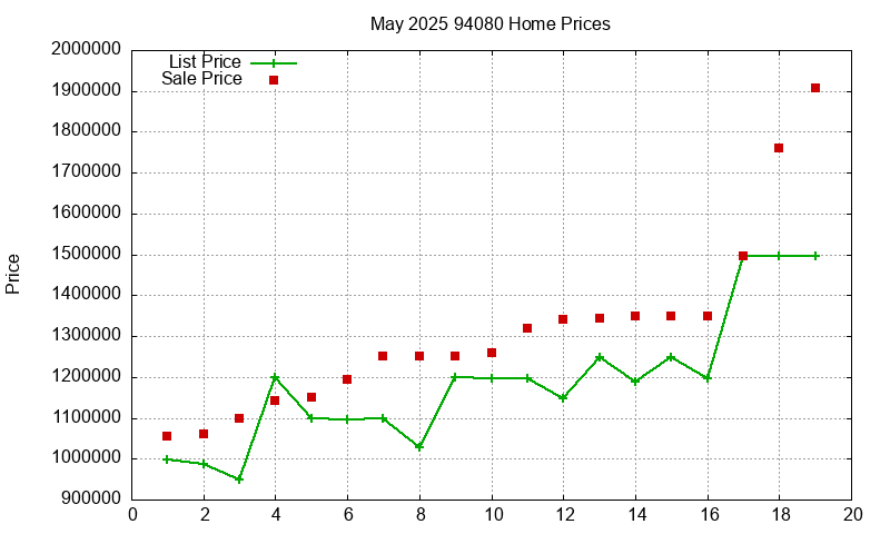 94080 Homes Just Sold 2025-05
