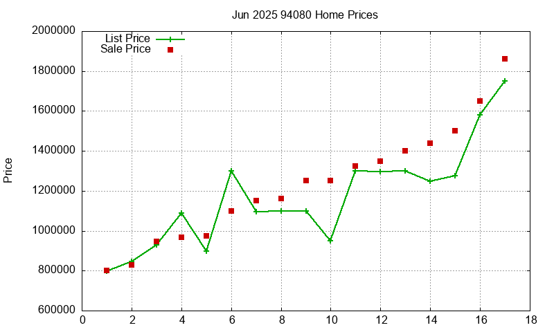 94080 Homes Just Sold 2025-06