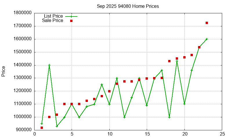 94080 Homes Just Sold 2025-09