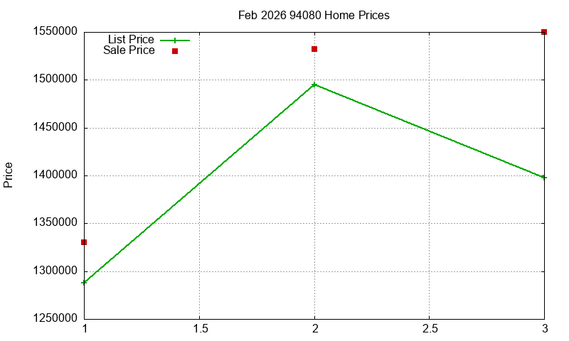 94080 Homes Just Sold 2026-02
