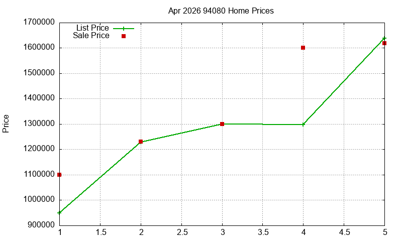 94080 Homes Just Sold 2026-04