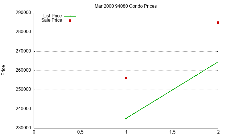 94080 Condos Just Sold 2000-03