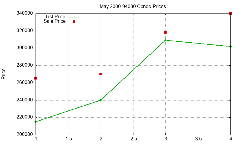 94080 Condos Just Sold 2000-05
