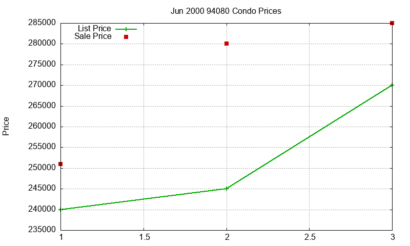 94080 Condos Just Sold 2000-06 94080 Condos Just Sold 2000-06