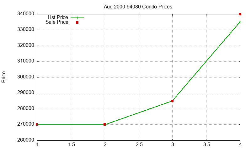 94080 Condos Just Sold 2000-08 94080 Condos Just Sold 2000-08