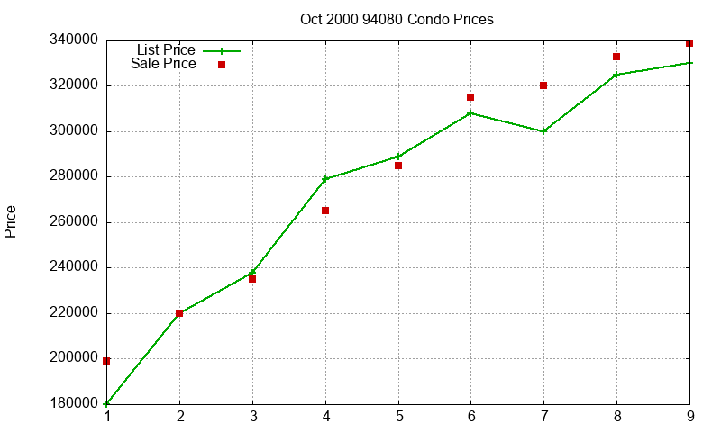 94080 Condos Just Sold 2000-10