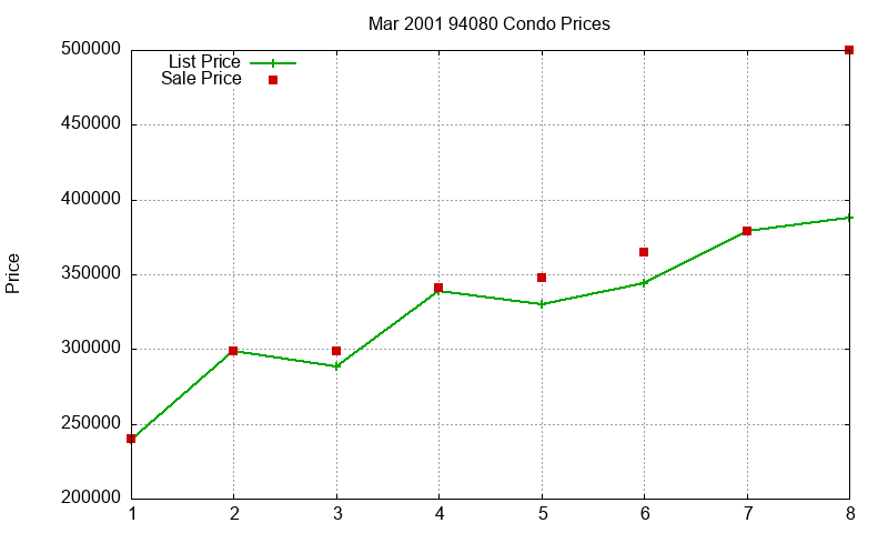 94080 Condos Just Sold 2001-03
