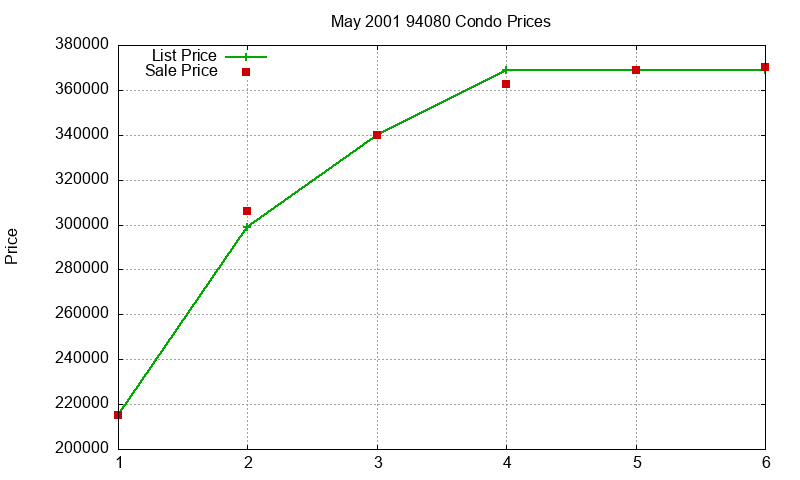 94080 Condos Just Sold 2001-05