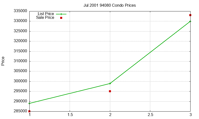 94080 Condos Just Sold 2001-07
